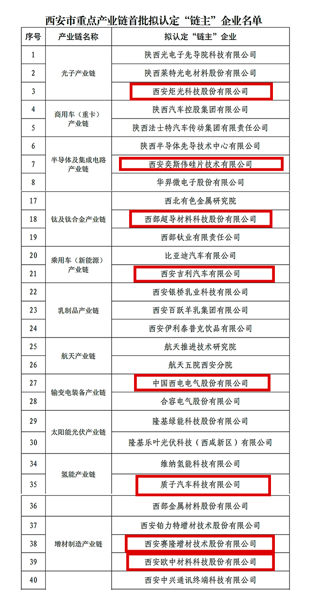 “鏈主”名單公示！西安投資控股8家已投企業(yè)入選！