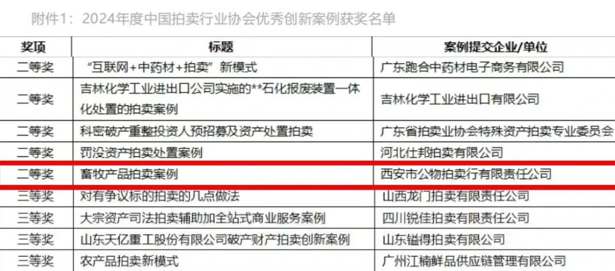 奮楫爭(zhēng)先 載譽(yù)前行 || 西安市公物拍賣行有限責(zé)任公司獲評(píng)2024年度中國(guó)拍賣行業(yè)協(xié)會(huì)優(yōu)秀創(chuàng)新案例二等獎(jiǎng)！